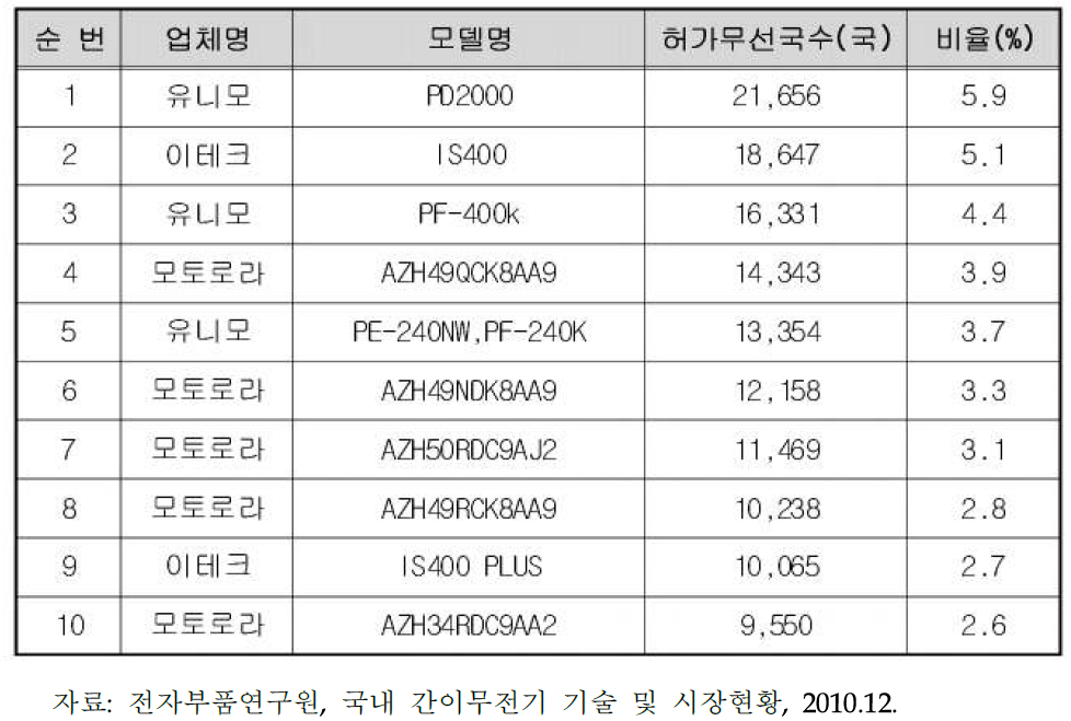 간이무선국용 무전기 제조사 및 모델현황