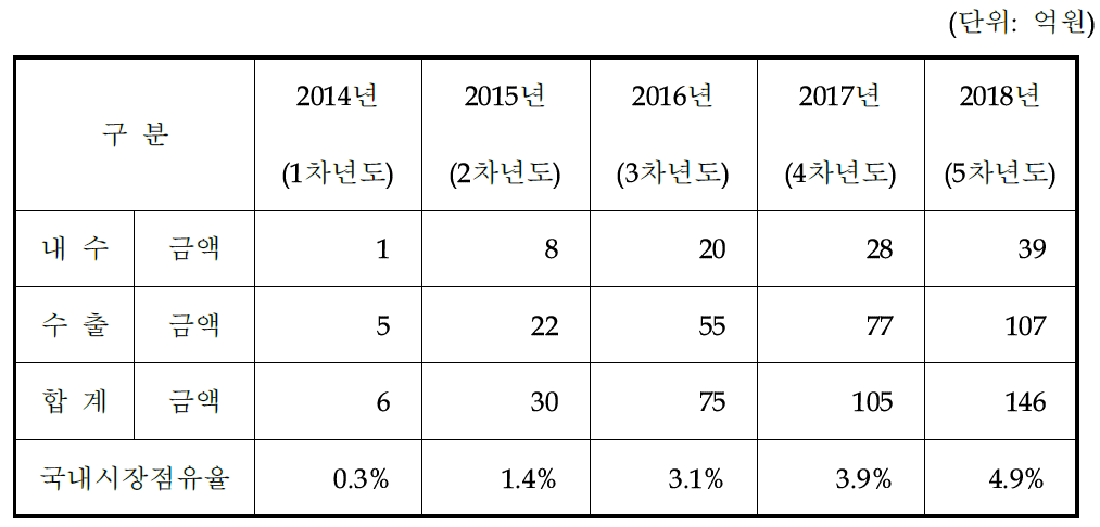 이테크(주) 디지털무전기 추정 매출액 수정