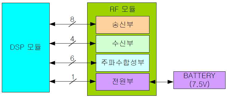 디지털 무전기 인터페이스 구성도