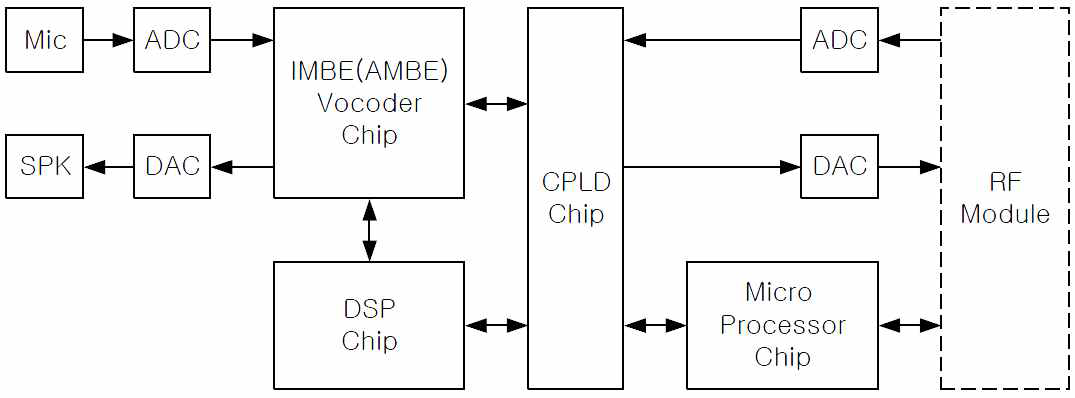 디지털 무전기용 DSP 모듈 구성도