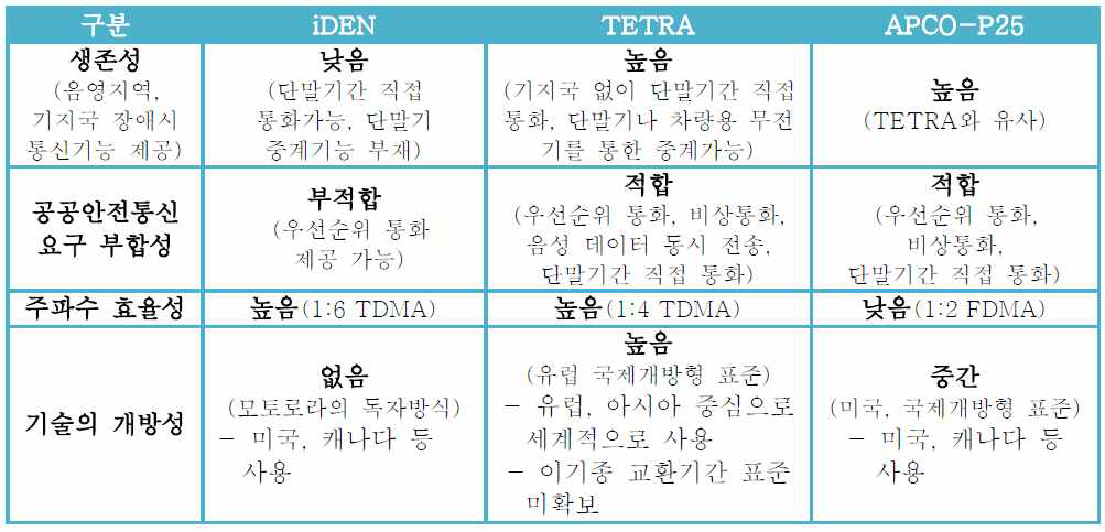 디지털 TRS 기술 비교