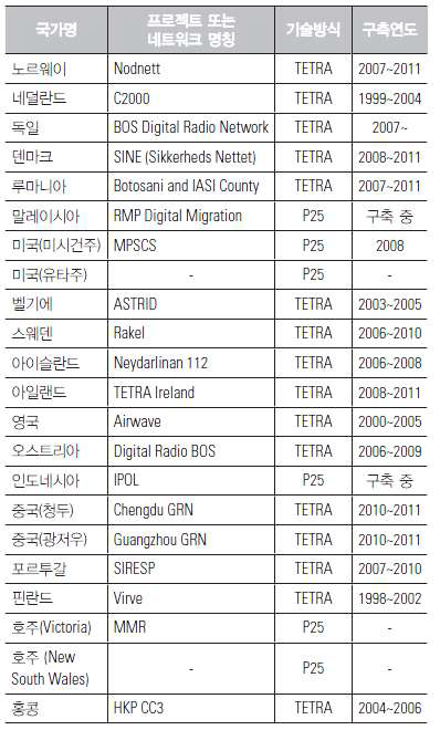 대표적인 국가통합망 현황