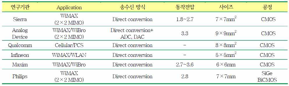 국외 산업체들의 상용 Multi-chain RF transceiver 목록