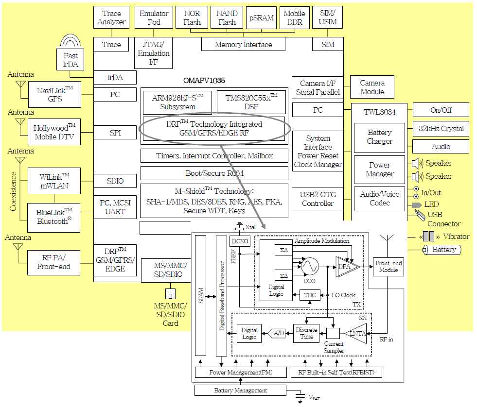 TI 사의 total solution인 OMAPV1035 블럭도