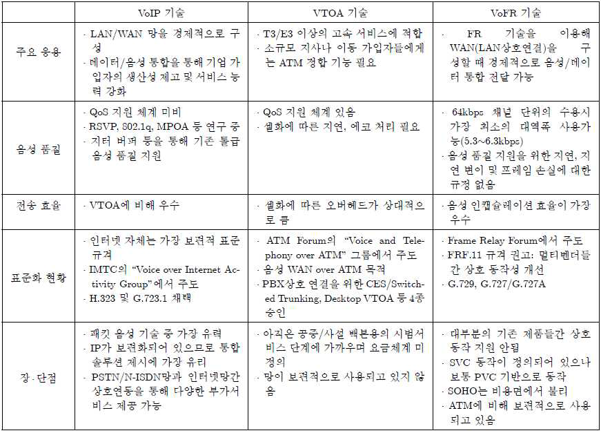 패킷 음성 기술의 특성 비교 분석