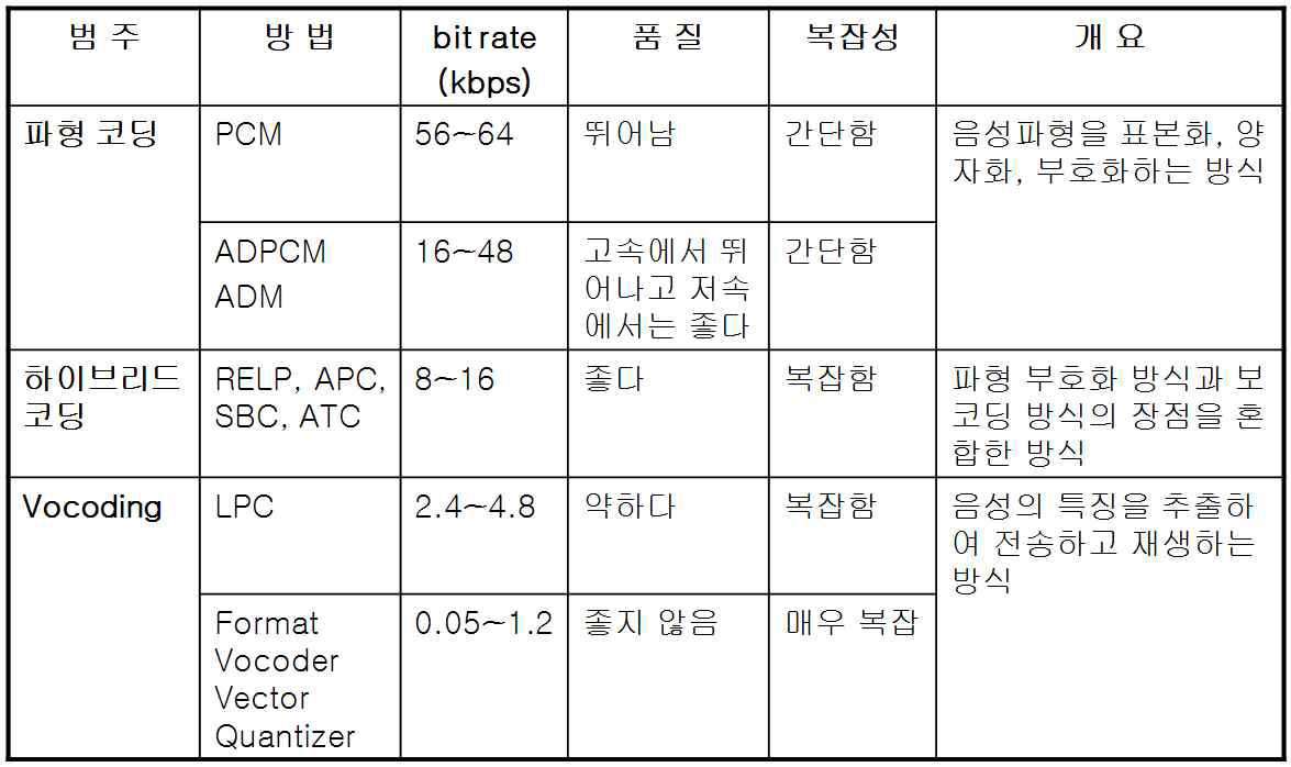 음성의 디지털 Coding 방식 비교