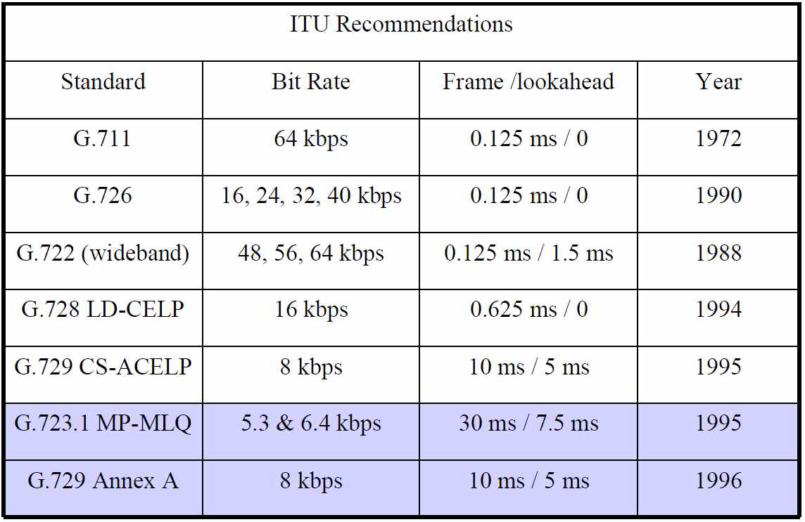 음성 압축 코덱 표준 (ITU recommendations)