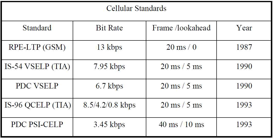 음성 압축 코덱 표준 (Cellular standards)