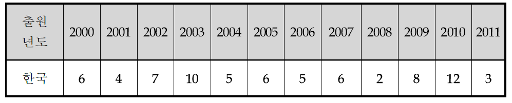 연도별 국내 특허출원 동향