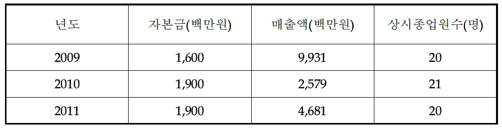 재무정보 및 상시 종업원수