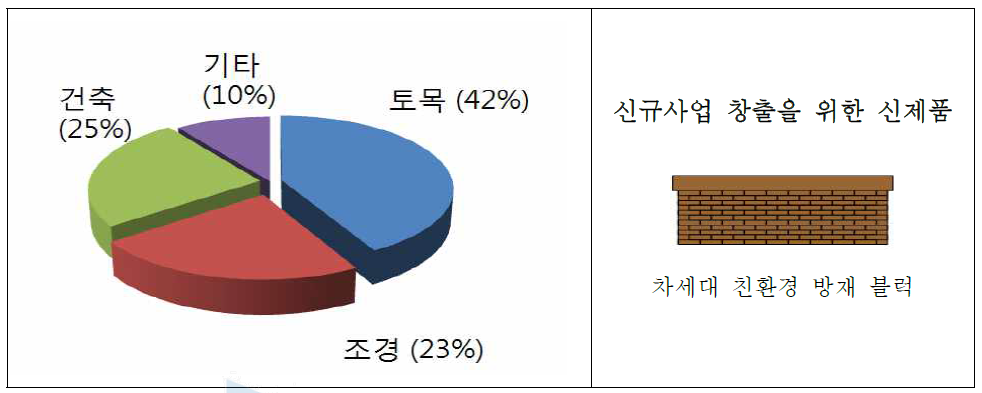 상록종합건설(주)의 주력 산업분야