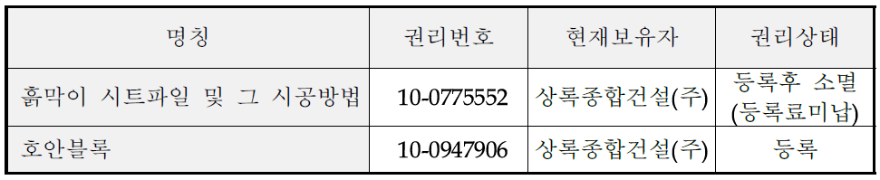 주요 연구분야 및 특허보유현황