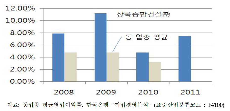 상록종합건설(주)의 영업이익률 추이