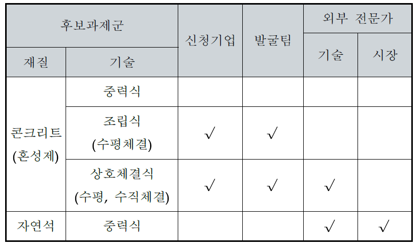 후보 과제군 추천 결과