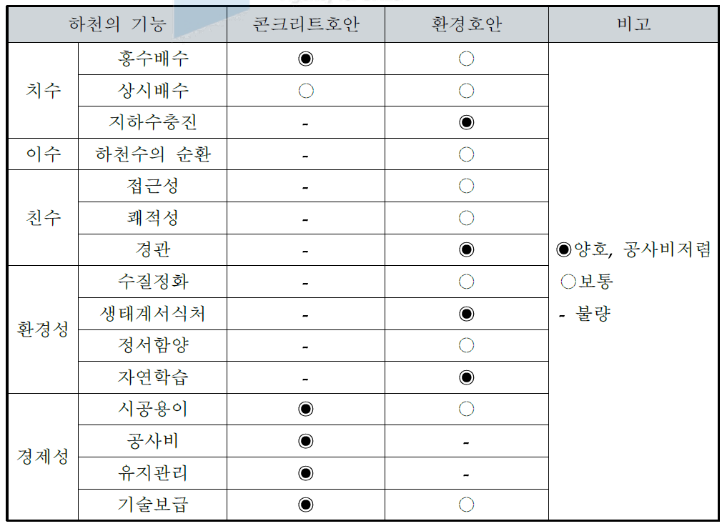 재료에 따른 후보 과제군 비교