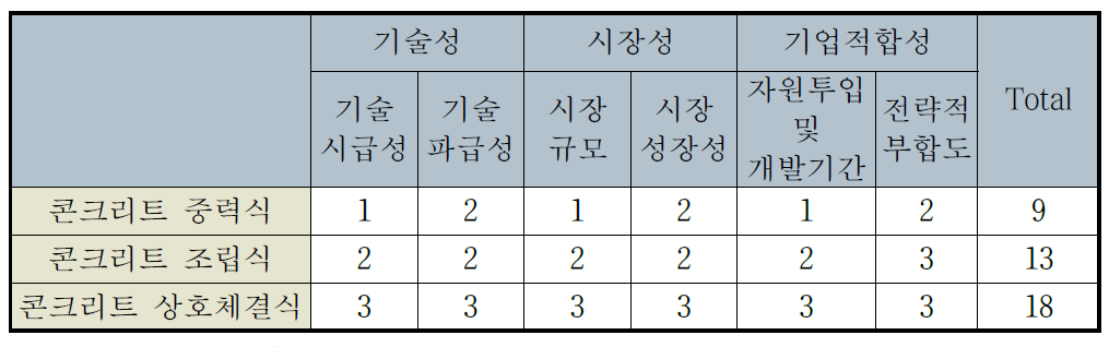 후보 과제군의 스크리닝 분석