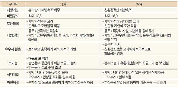 하천 개수의 방향