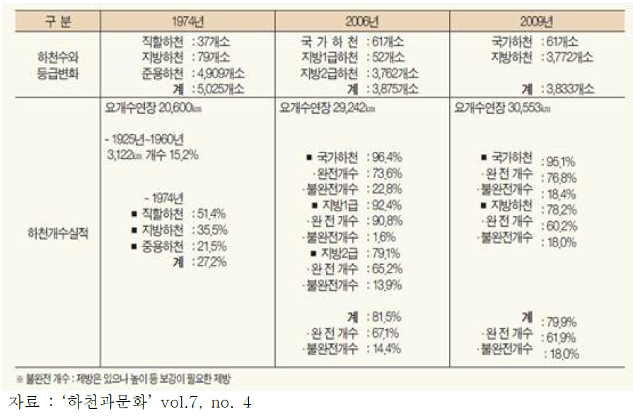 하천수 및 등급변화와 하천 개수