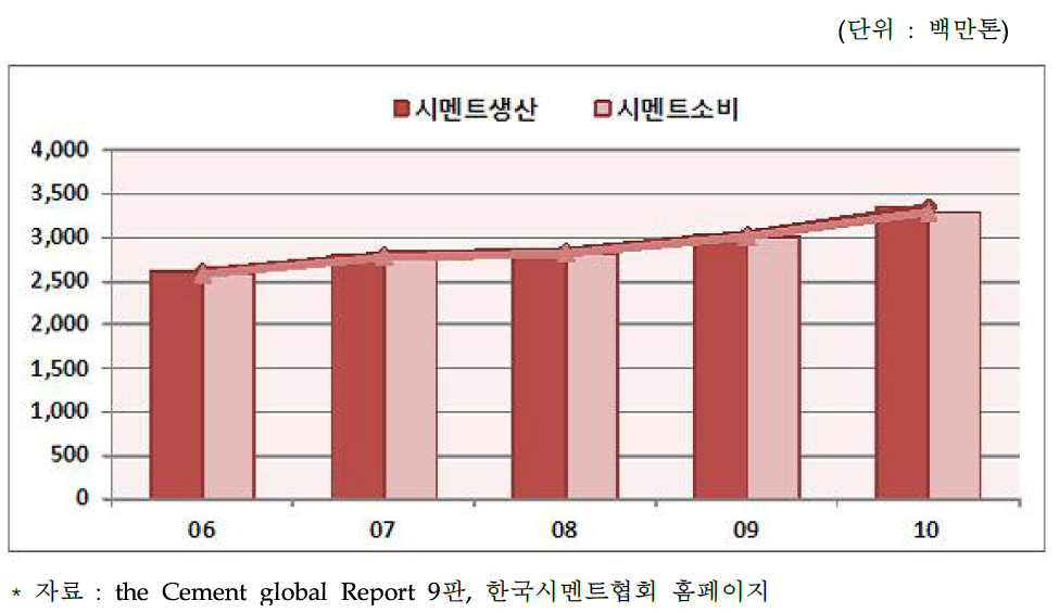 세계 시멘트 생산과 소비