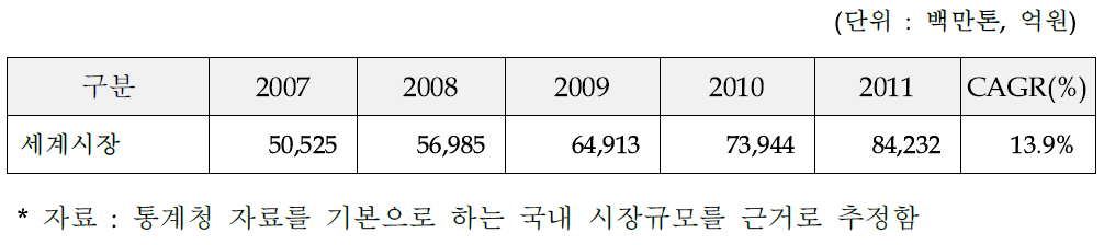 호안블록 해외시장 규모