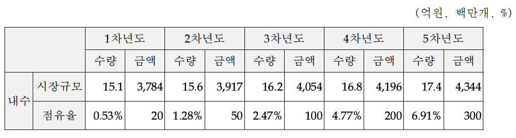 상록종합건설(주) 호안블록 판매계획