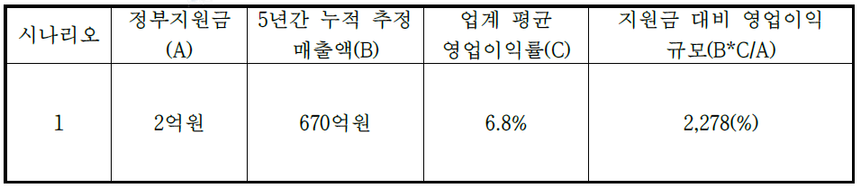 정부 지원금 대비 영업이익 발생 효과