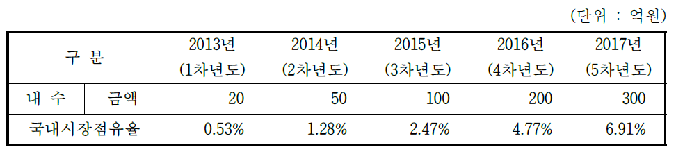 상록종합건설(주) 추정 매출액