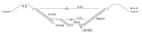 호안의 설치위치별 종류