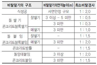 비탈경사의 표준