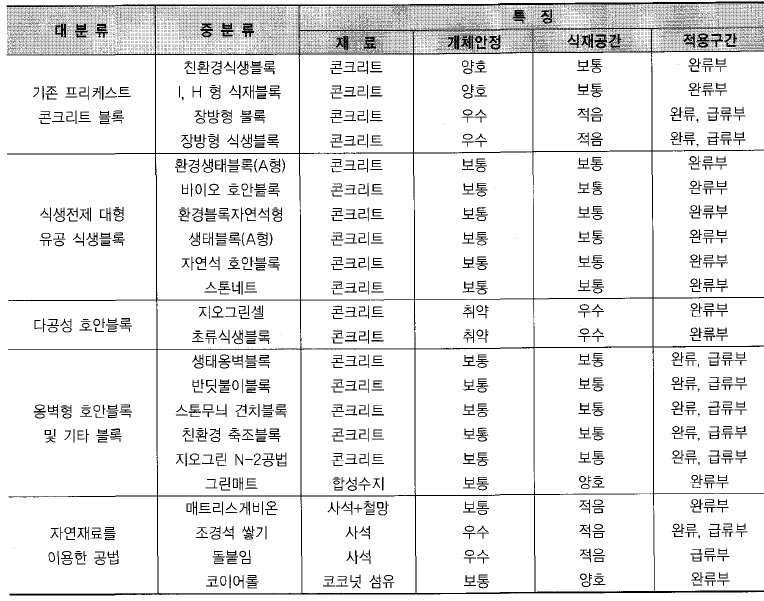 비탈경사의 표준