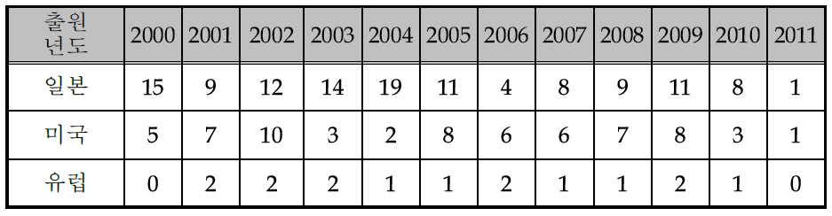 연도별 해외 특허출원 동향