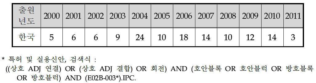 연도별 국내 특허출원 동향