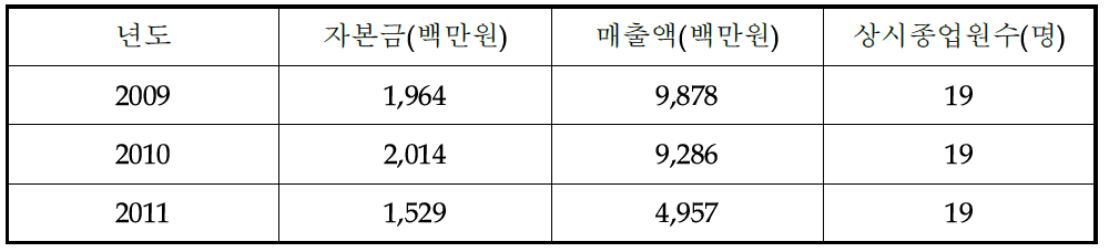 재무정보 및 상시 종업원수