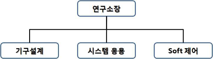 연구개발 조직도