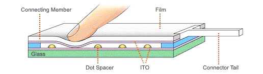 터치스크린 패널의 원리