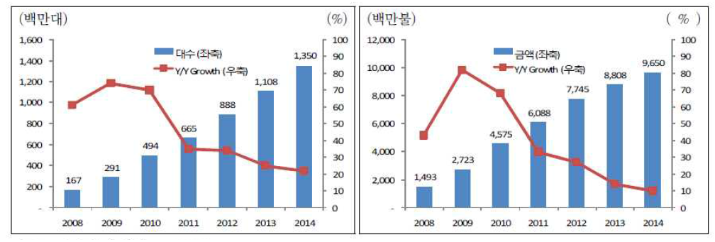 터치 패널 시장 전망