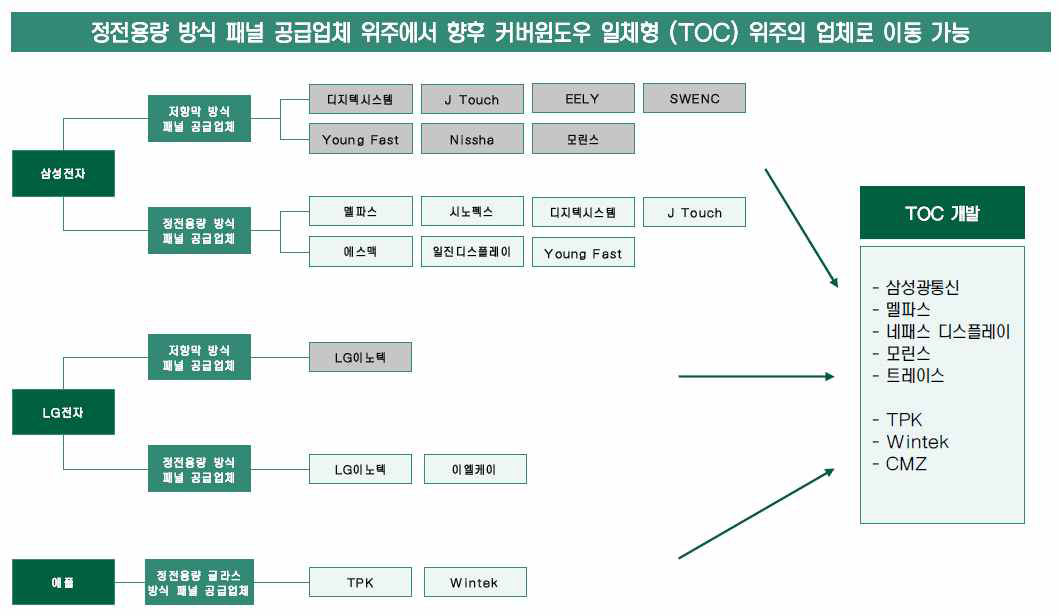 국내외 주요 모바일 기기 업체들의 터치 패널 관련 기술 현황