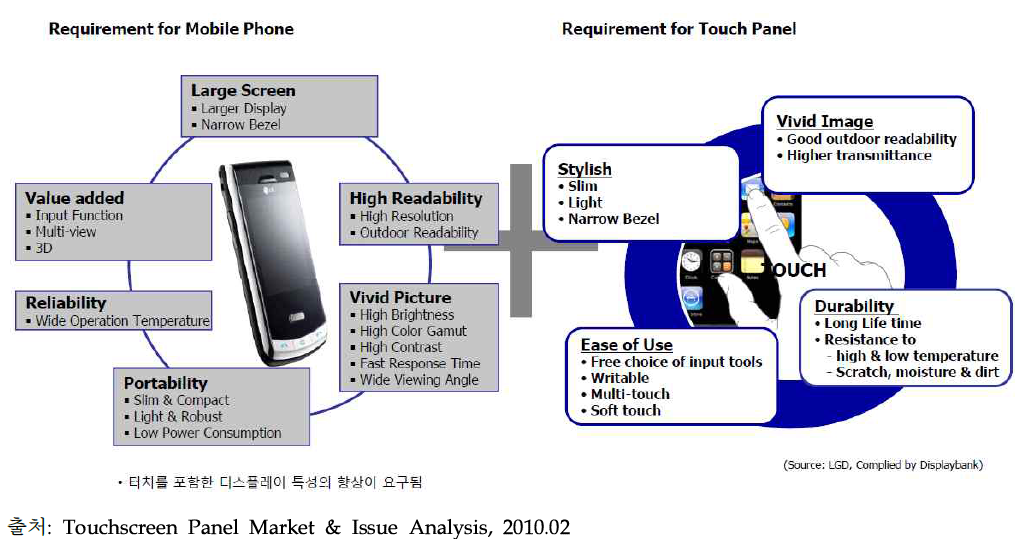모바일 기기의 디스플레이와 터치 기능에 대한 개념도