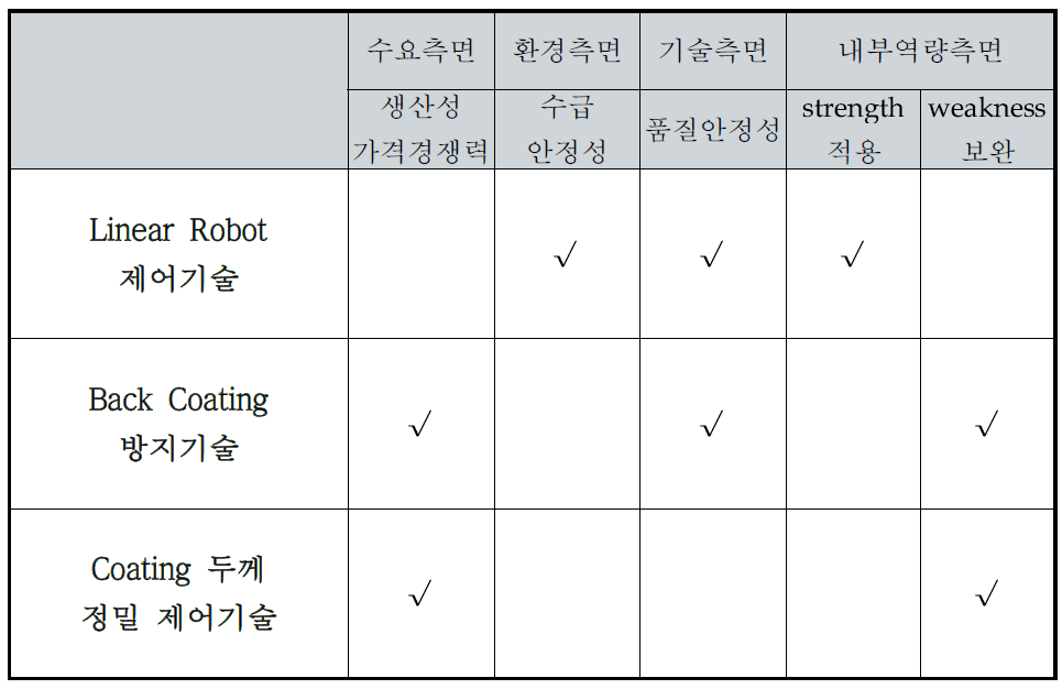 후보 과제군 도출결과