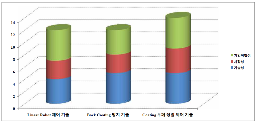 스크리닝 분석 결과