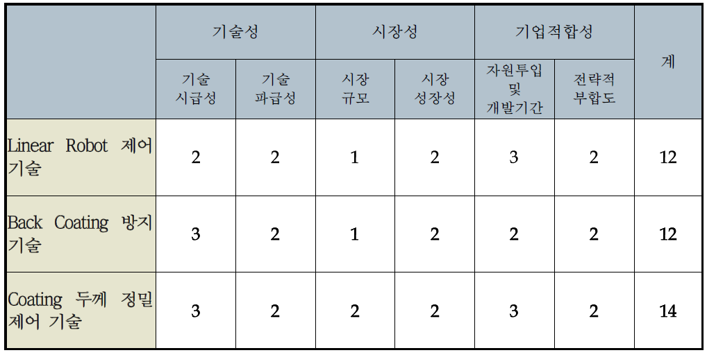 후보 과제군의 스크리닝 분석