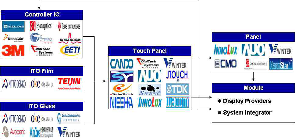 터치스크린 패널의 산업 구조