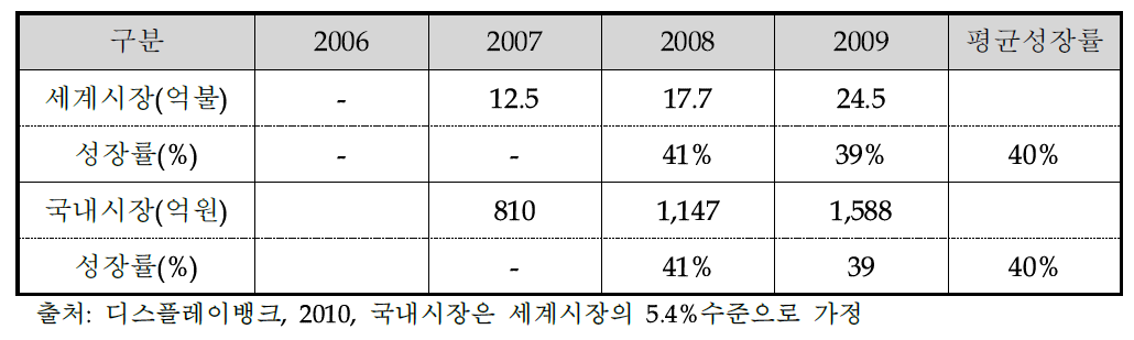 터치패널의 국내외 시장규모