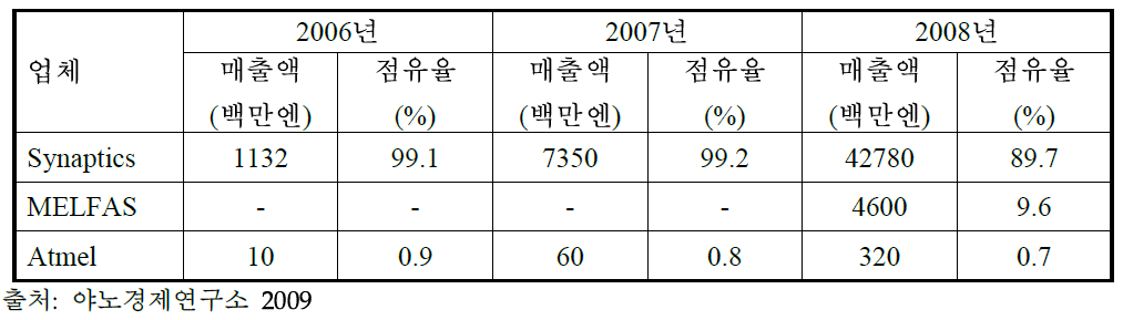 투영형 정전용량방식 터치패널 센서 IC 업체 시장점유율