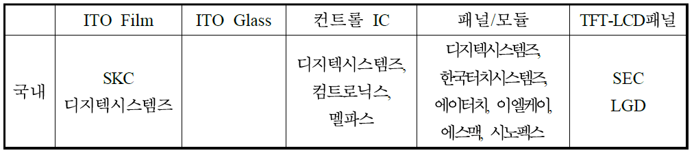 터치패널 특징별 국내 전문 기업 현황