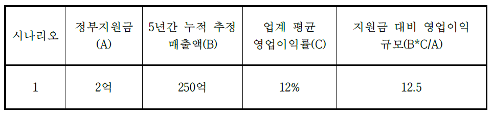 정부 지원금 대비 영업이익 발생 효과