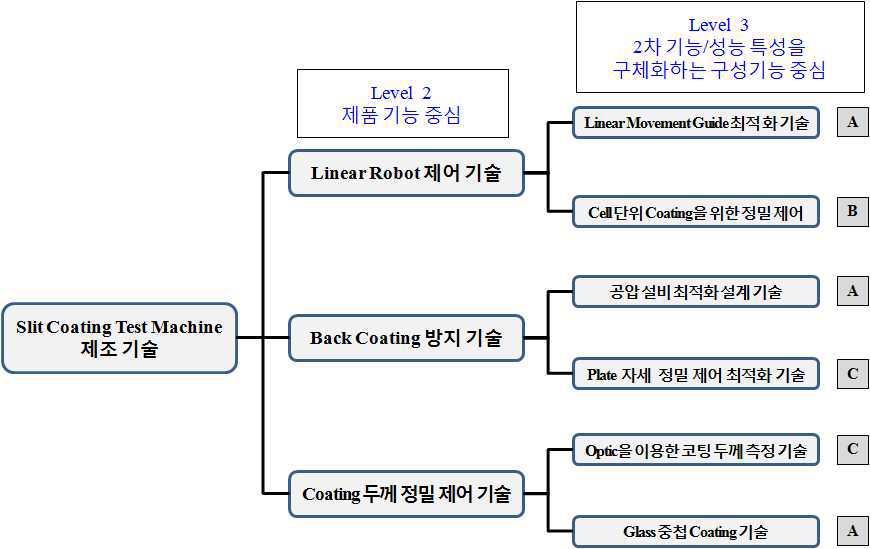 Slit Coating Test Machine 기술계통도