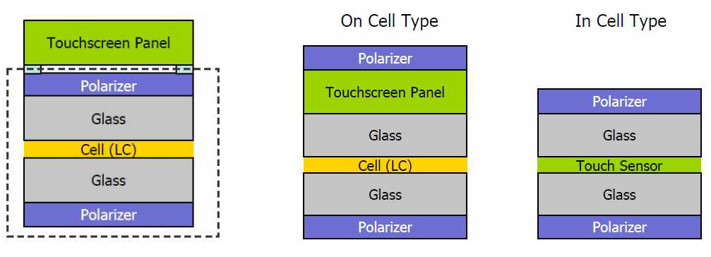 Cell Type 터치 패널 구조 및 종류