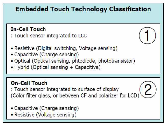 내장형 터치 기술 분류