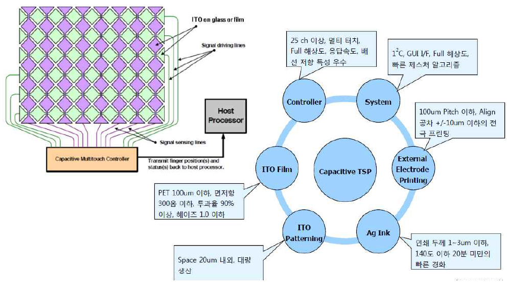 정전용량 방식 터치 패널 핵심 부품 및 기술이슈